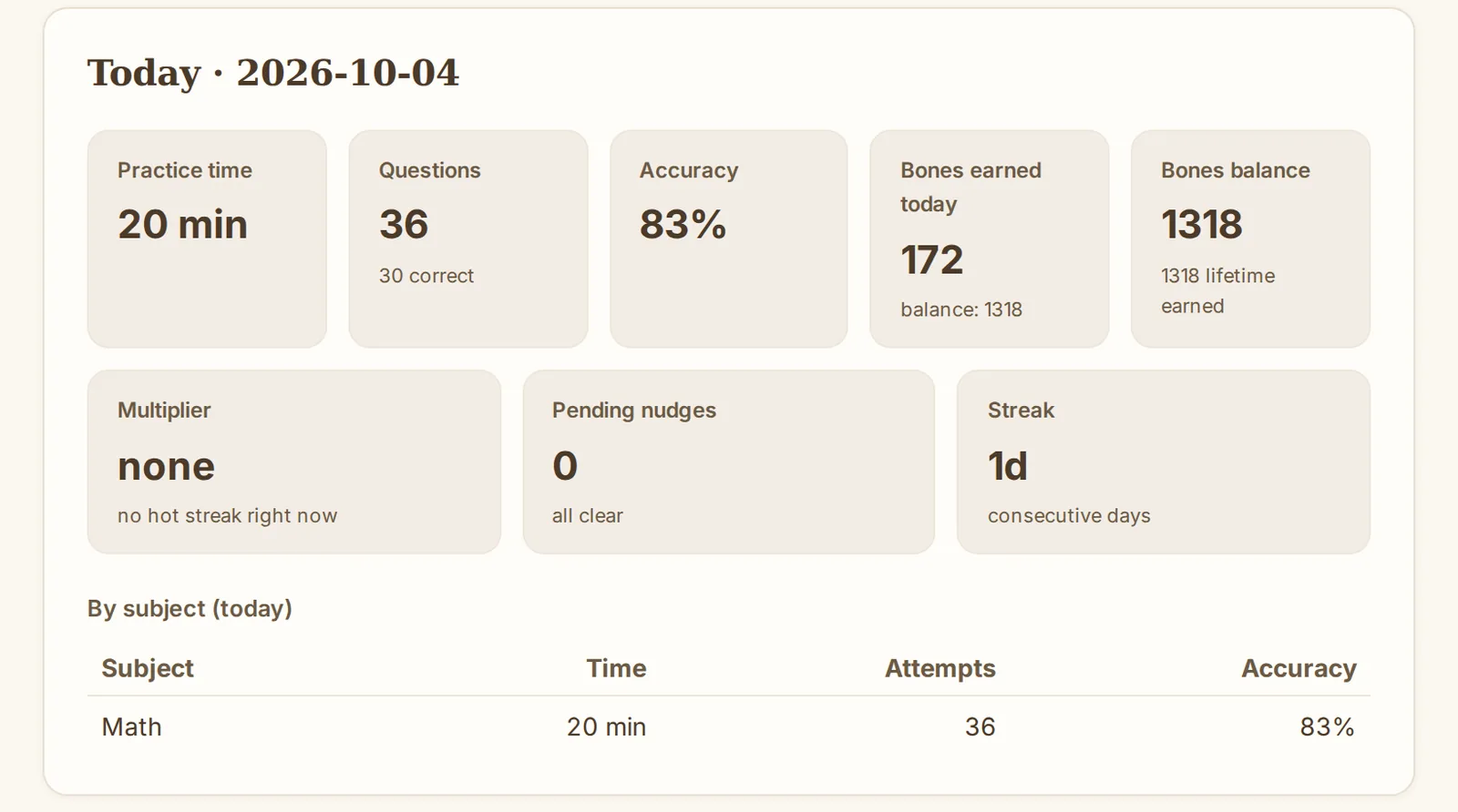 The parent's Reports screen for one day: practice time 20 minutes, 36 questions with 30 correct, accuracy 83 percent, 172 Bones earned today, a balance of 1318, no multiplier, no pending nudges, a 1 day streak, and the by-subject table showing Math, 20 minutes, 36 attempts, 83 percent.