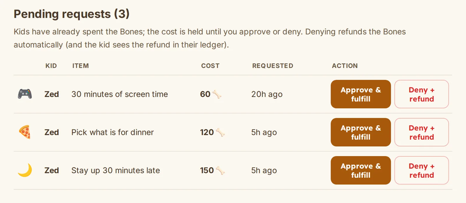 Pending requests in the parent's Rewards screen: three cash-ins waiting (thirty minutes of screen time, pick what is for dinner, stay up 30 minutes late), each with its cost in Bones, when it was requested, and Approve and fulfill or Deny and refund buttons.